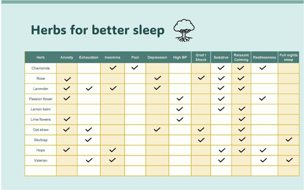 a table of herbs to use for better sleep